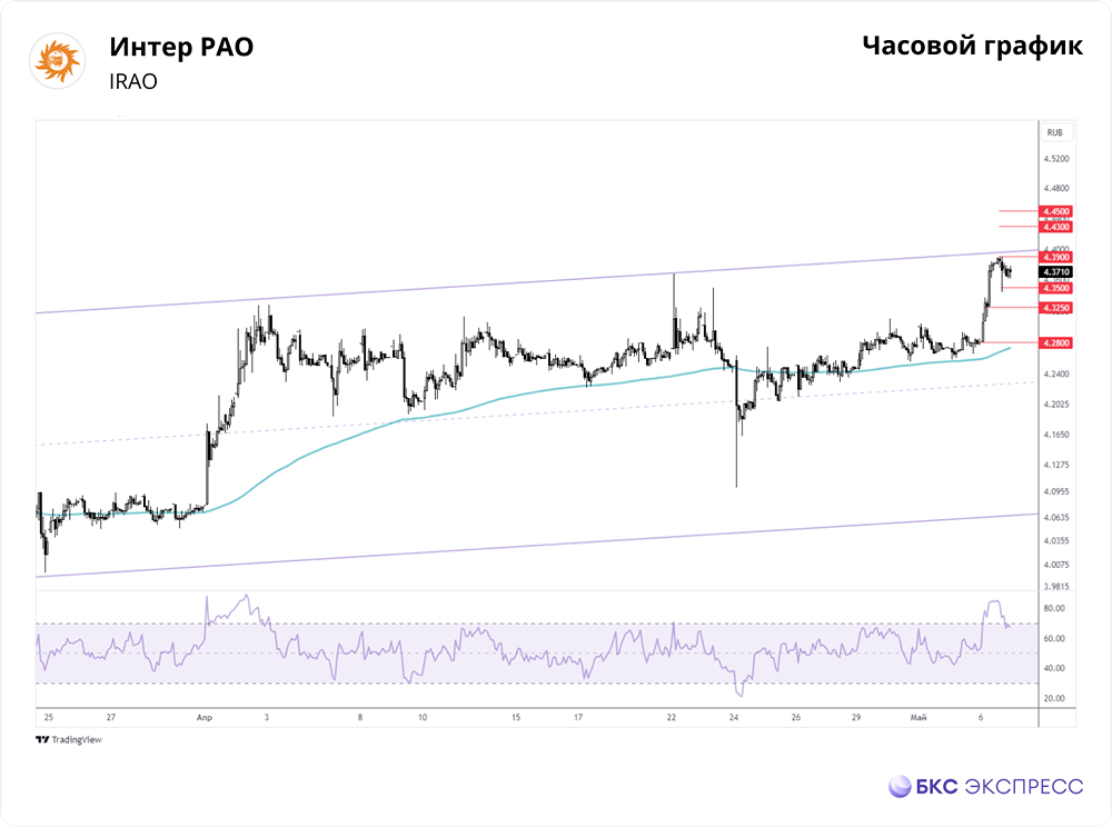 Прогноз. Прогноз цены. Анализ. Аналитика. Мнение экспертов. Акции ИНТЕР РАО