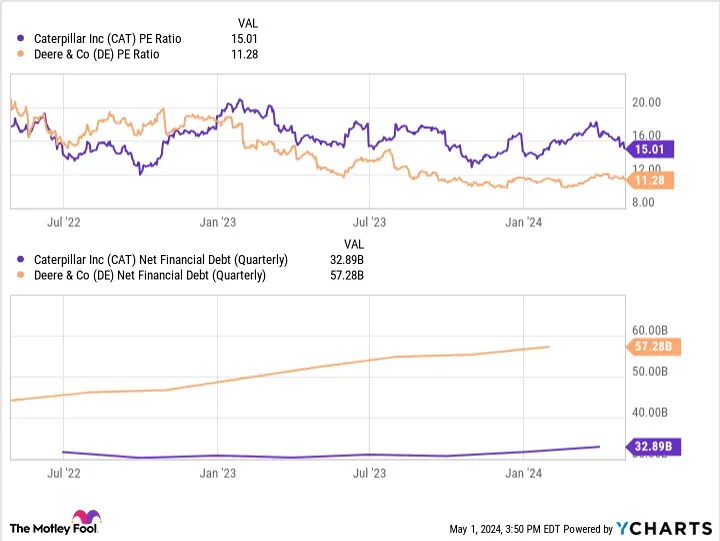 Мнение по акциям компании CATERPILLAR