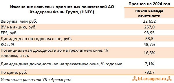 Прогноз. Прогноз цены. Анализ. Аналитика. Мнение экспертов. Акции ХЭНДЕРСОН