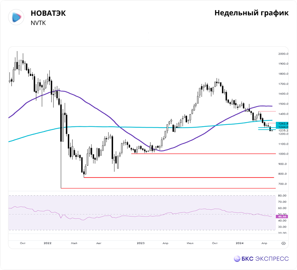 Прогноз. Прогноз цены. Анализ. Аналитика. Мнение экспертов. Акции НОВАТЭК