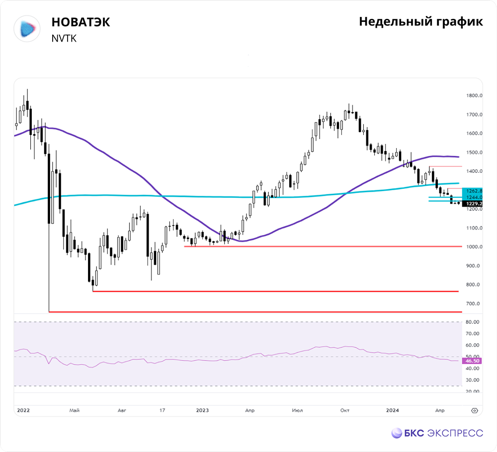Прогноз. Прогноз цены. Анализ. Аналитика. Мнение экспертов. Акции НОВАТЭК
