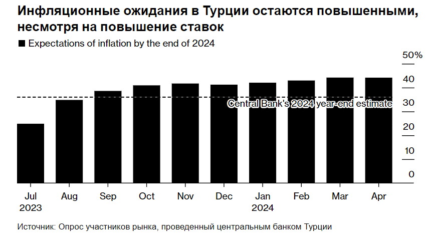 Турция действует по принципу «цель оправдывает средства», но в данный момент увеличение процентной ставки представляется маловероятным.