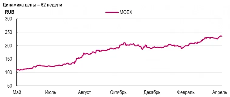 Прогноз. Прогноз цены. Анализ. Аналитика. Мнение экспертов. Акции МОСБИРЖА