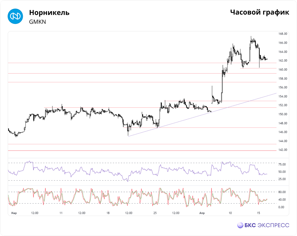 Прогноз. Прогноз цены. Анализ. Аналитика. Мнение экспертов. Акции НОРНИКЕЛЬ