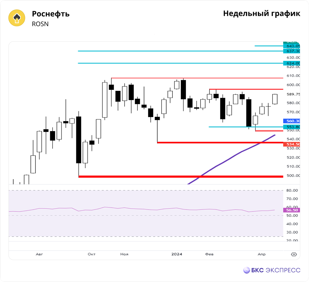 Прогноз. Прогноз цены. Анализ. Аналитика. Мнение экспертов. Акции РОСНЕФТЬ