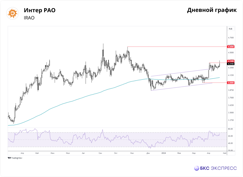 Прогноз. Прогноз цены. Анализ. Аналитика. Мнение экспертов. Акции ИНТЕР РАО