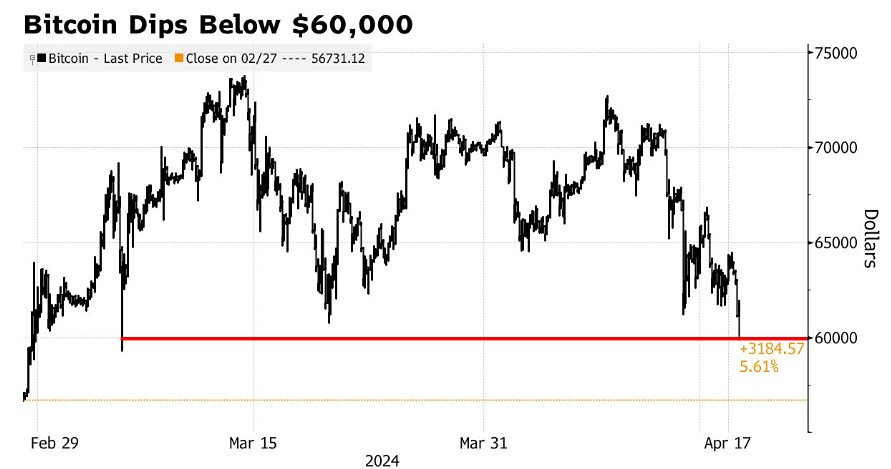 Стоимость биткоина снижается до уровня ниже 60 тысяч долларов. Это происходит на фоне предстоящего сокращения вознаграждения за майнинг в два раза.