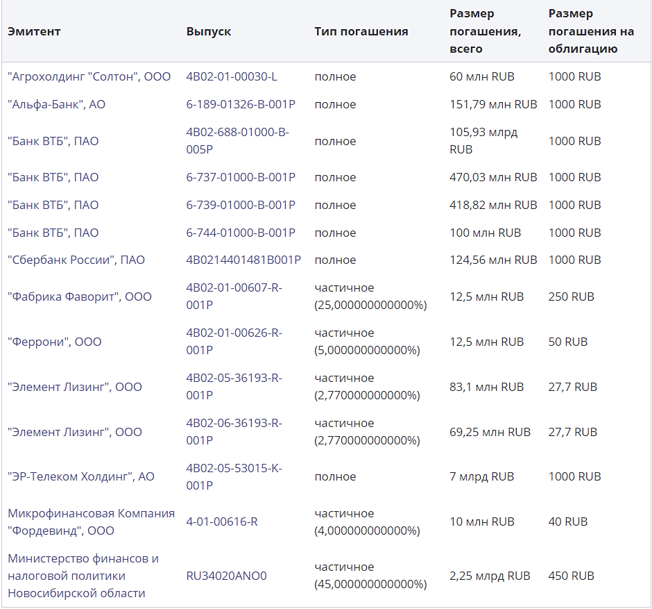 Погашения по выпускам облигаций в понедельник, 15 апреля.

