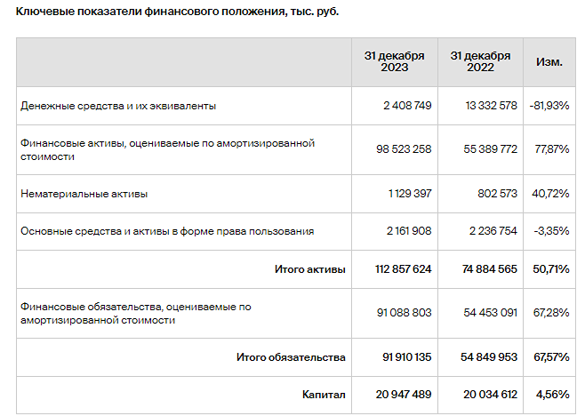 СПБ Биржа раскрывает основные финансовые результаты за 2023 год