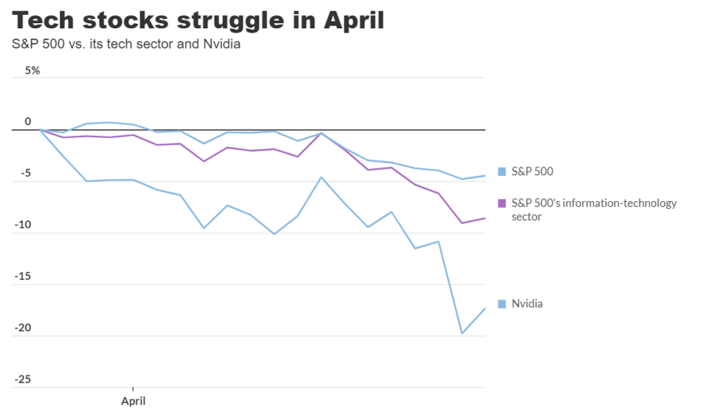 В преддверии значительных технологических доходов акции технологических компаний демонстрируют признаки резкого падения.
