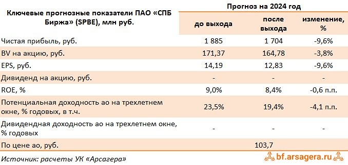 Прогноз. Прогноз цены. Анализ. Аналитика. Мнение экспертов. Акции СПБ БИРЖА
