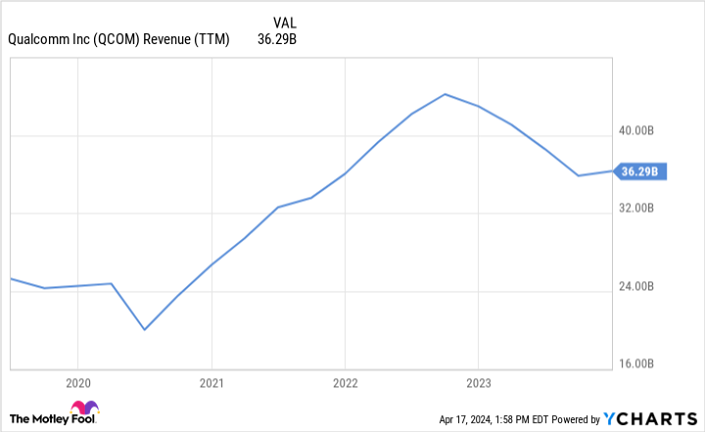 Прогноз и мнение по акции QUALCOMM [QCOM]. Взгляд экспертов. Цена. Прогноз цены от экспертов и аналитиков.