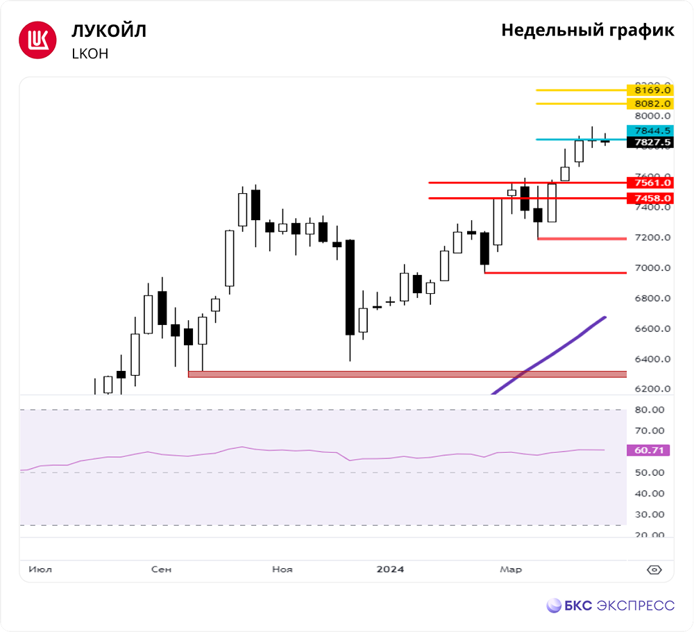 Прогноз. Мнение и анализ. Акции ЛУКОЙЛ [LKOH]
