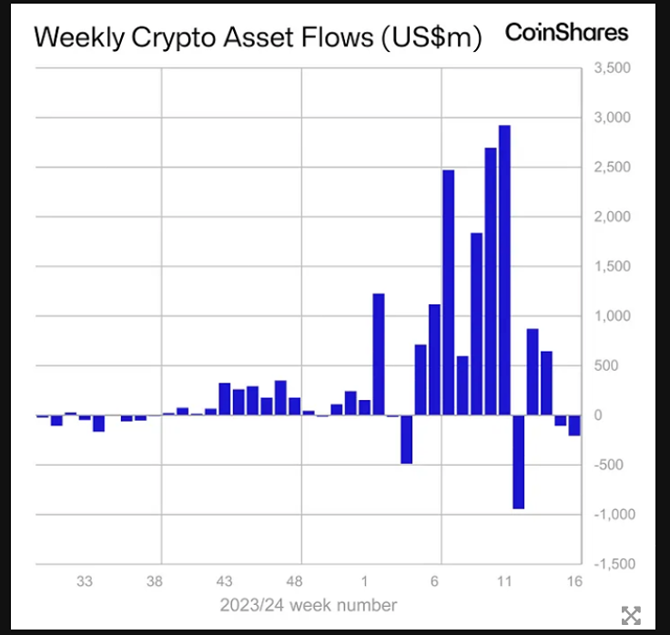 Еженедельно из криптофондов выводится 206 миллионов долларов, поскольку инвесторы проявляют беспокойство относительно процентных ставок. Данные предоставлены компанией CoinShares.

