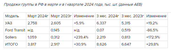 Новости по компании СОЛЛЕРС