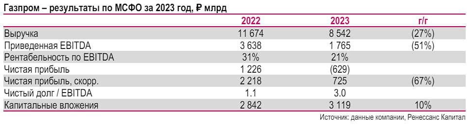 Прогноз. Прогноз цены. Мнение и анализ. Акции ГАЗПРОМ.
Тикер: GAZP 