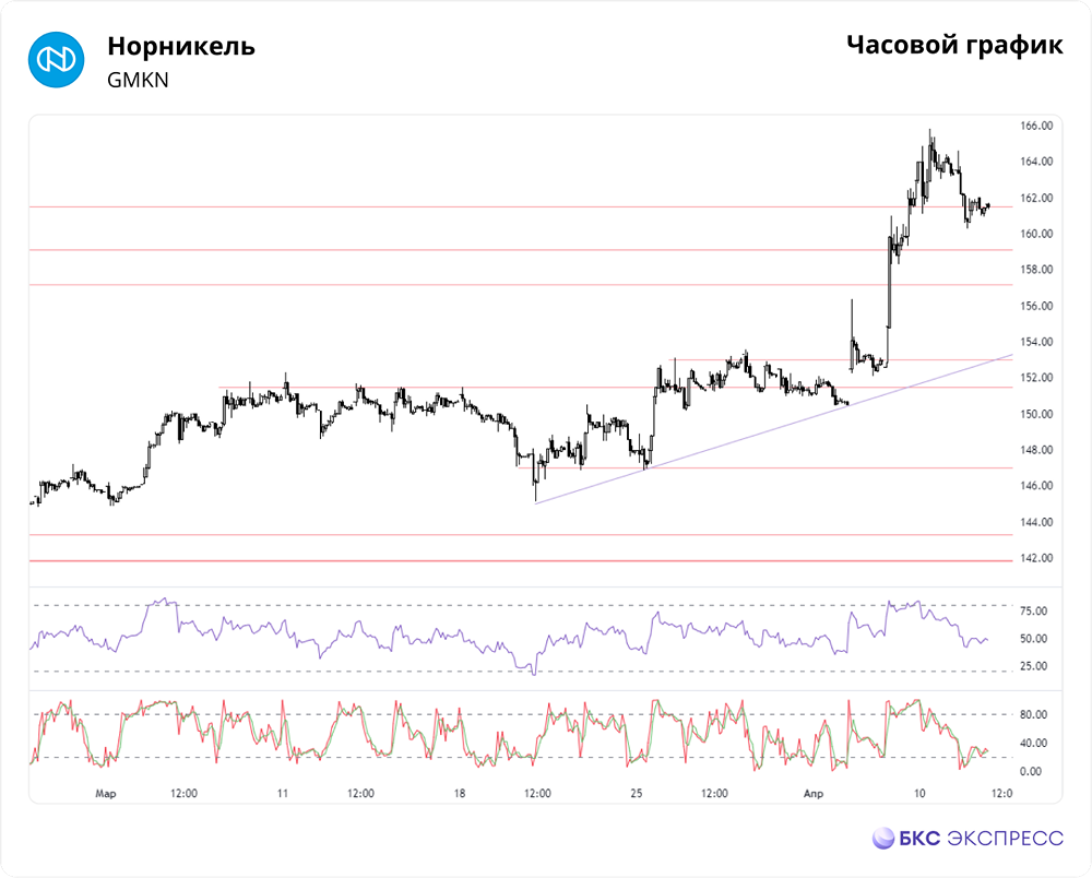 Прогноз. Прогноз цены. Анализ. Аналитика. Мнение экспертов. Акции НОРНИКЕЛЬ