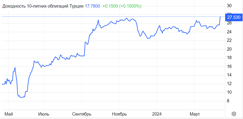 Рентабельность 10-летних государственных долговых обязательств Турции.