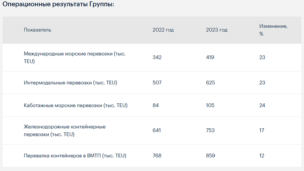 Финансовые и операционные результаты деятельности Транспортной группы FESCO за 2023 год