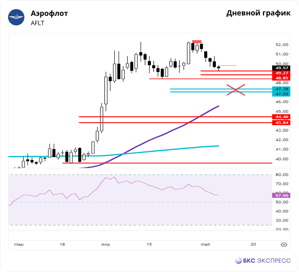 Прогноз. Прогноз цены. Анализ. Аналитика. Мнение экспертов. Акции АЭРОФЛОТ