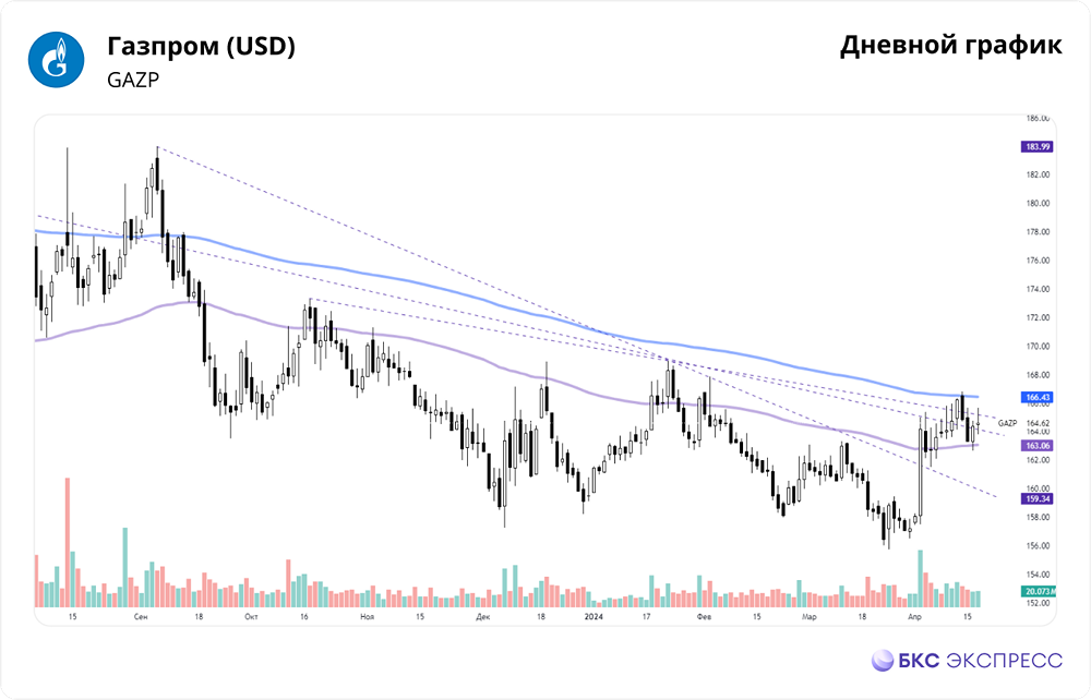 Прогноз. Прогноз цены. Мнение и анализ. Акции ПАО ГАЗПРОМ.
Тикер: GAZP 