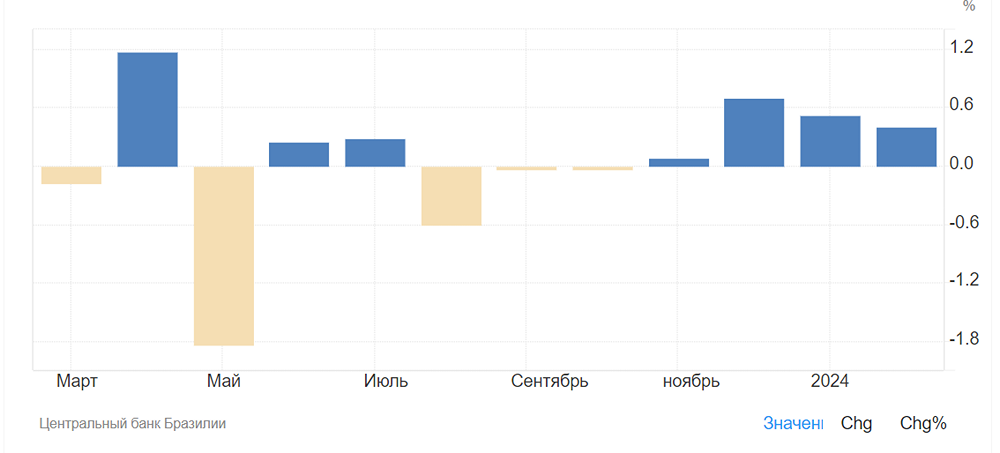 В Бразилии наблюдается постепенное увеличение экономической активности.