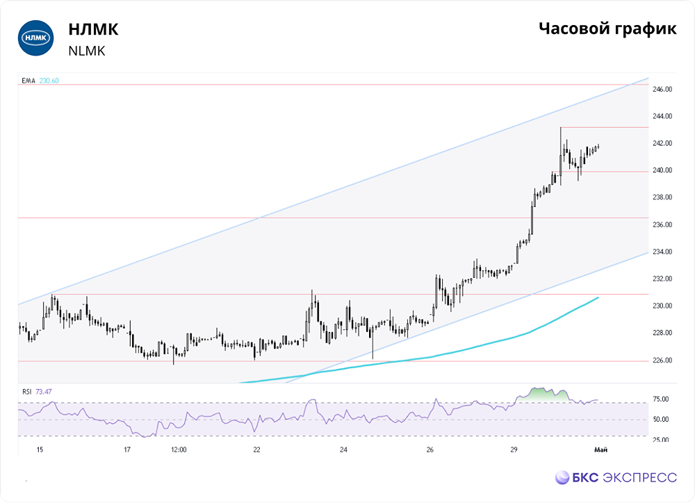 Прогноз. Прогноз цены. Анализ. Аналитика. Мнение экспертов. Акции НЛМК