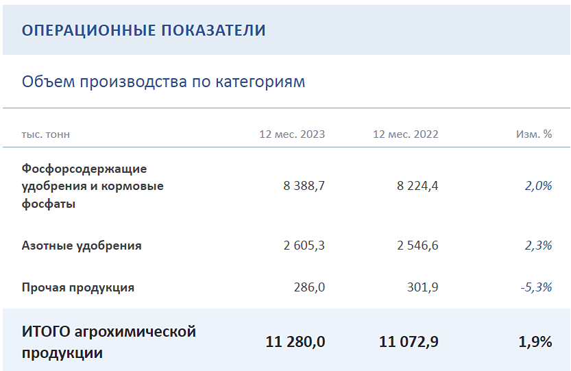 ФосАгро публикует операционные и финансовые результаты за 12 месяцев 2023 год