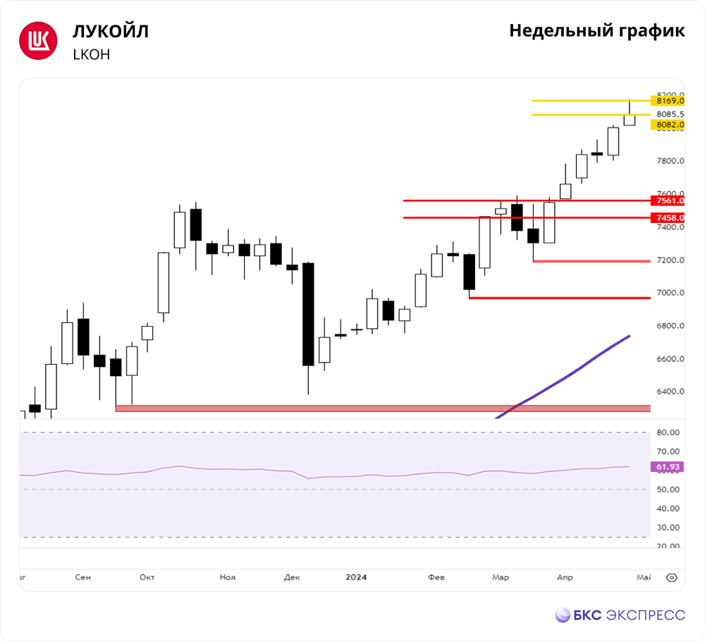 Прогноз. Мнение и анализ. Акции ЛУКОЙЛ [LKOH]