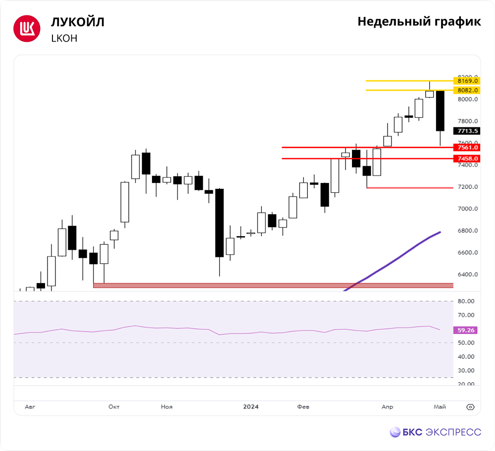 Прогноз. Мнение и анализ. Акции ЛУКОЙЛ [LKOH]