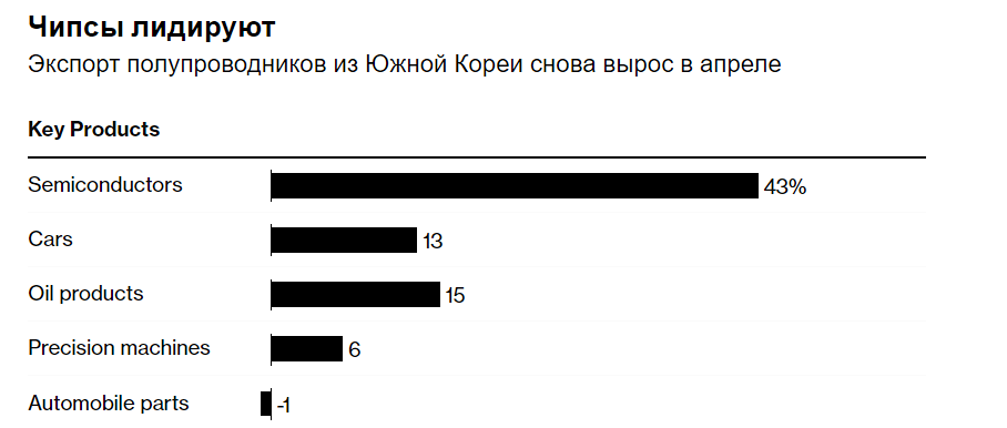 В первые месяцы работы на рынке экспорт из Южной Кореи продолжает демонстрировать высокие показатели.
