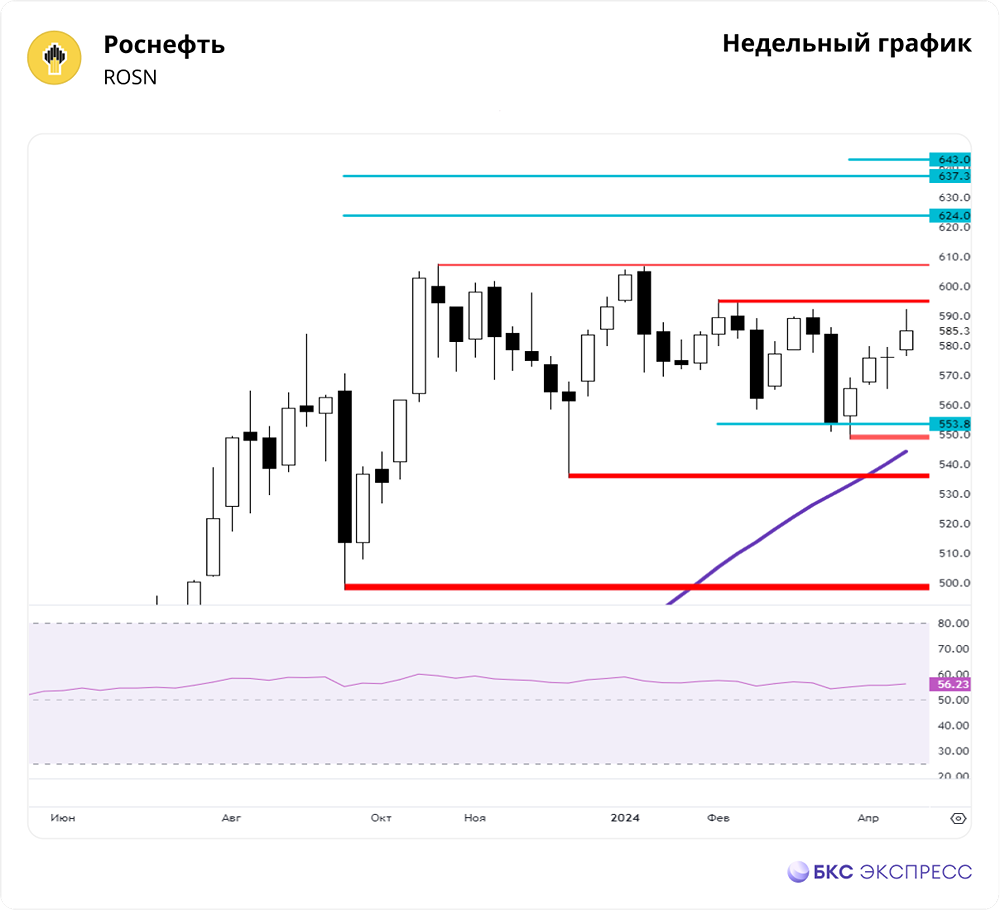 Прогноз. Прогноз цены. Анализ. Аналитика. Мнение экспертов. Акции РОСНЕФТЬ