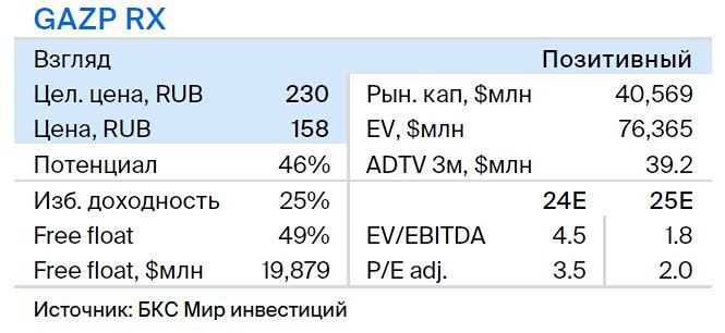 Прогноз. Прогноз цены. Мнение и анализ. Акции ГАЗПРОМ.
Тикер: GAZP 