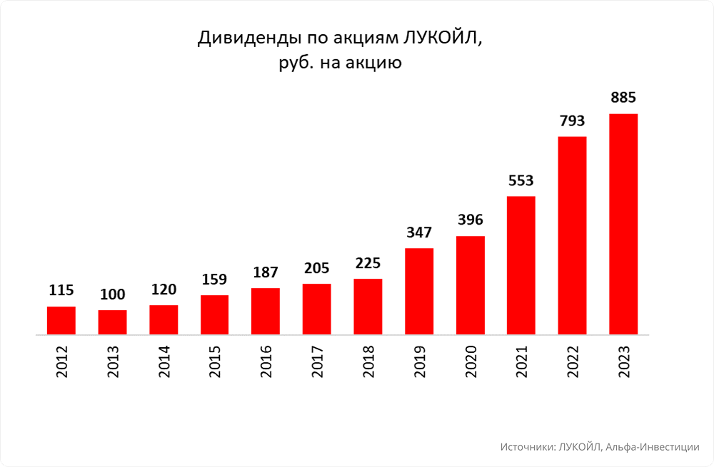Прогноз. Мнение и анализ. Акции ЛУКОЙЛ [LKOH]