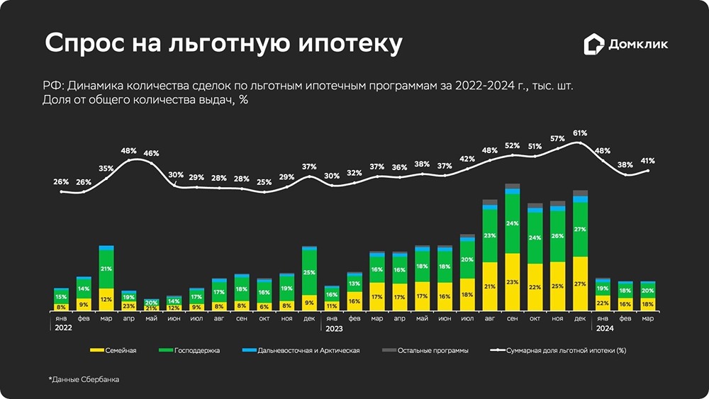 «Семейная ипотека» в России: анализ изменений в портрете заёмщика за год — исследование от Домклик.
