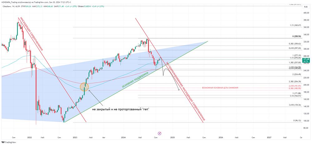 ПАО СБЕРБАНК РОССИИ