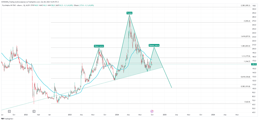 ПАО НК РУССНЕФТЬ