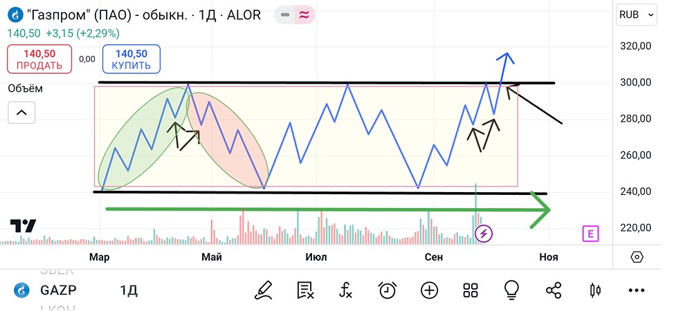 Объяснение тренда и тенденции на фондовых рынках от эксперта и трейдера 