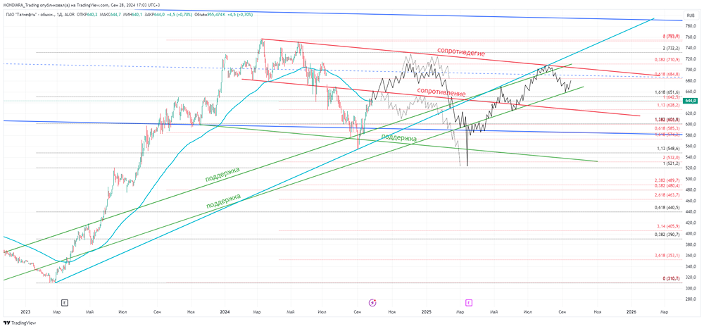 ПАО ТАТНЕФТЬ