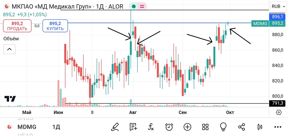 Анализ и аналитика акций Мать и Дитя. Мнение трейдера и эксперта. Прогноз цены.