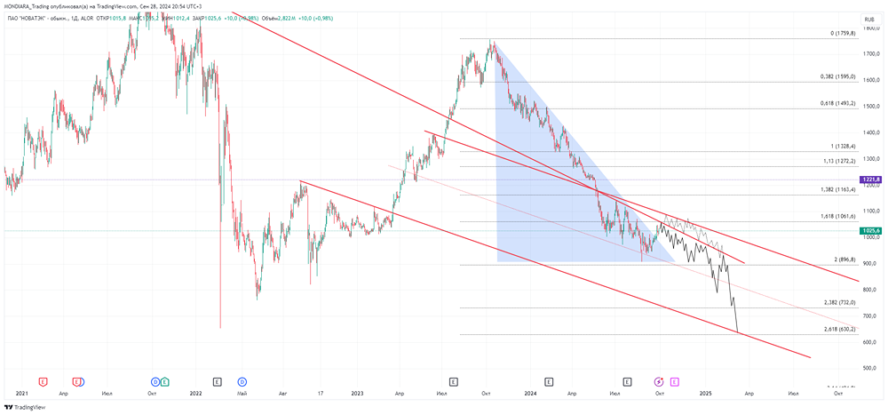 Прогноз. Прогноз цены. Анализ. Аналитика. Мнение экспертов. Акции НОВАТЭК