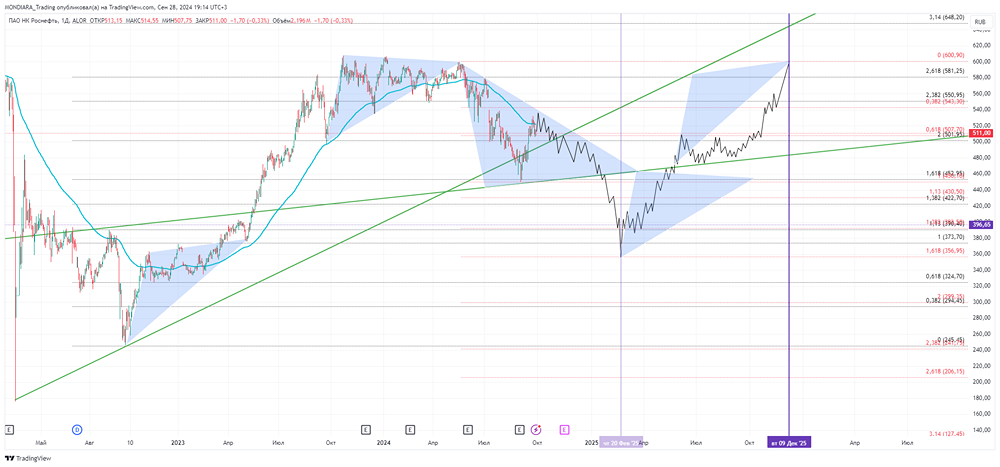 ПАО НК РОСНЕФТЬ