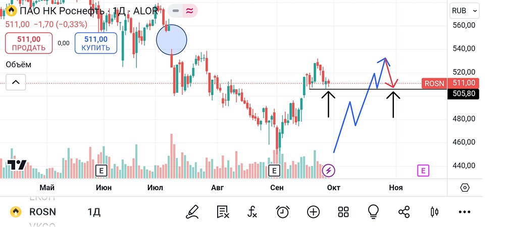 Анализ и аналитика акций Роснефть. Мнение трейдера и эксперта. Прогноз цены.