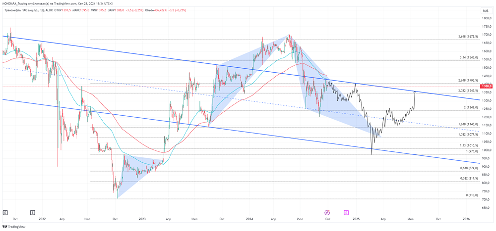 ПАО ТРАНСНЕФТЬ