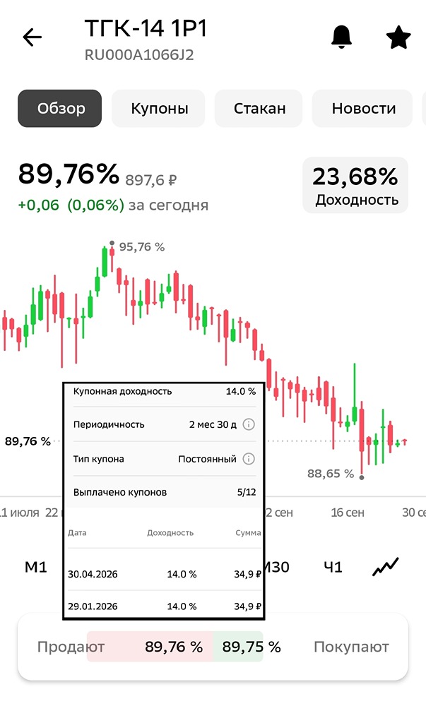 Анализ и аналитика акций ТГК-14. Мнение трейдера и эксперта. Прогноз цены.