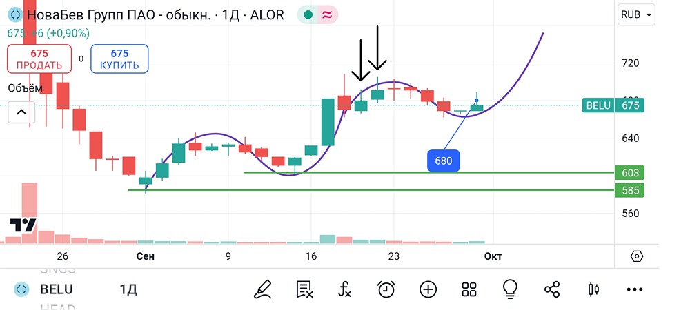 Анализ и аналитика акций Новабев. Мнение трейдера и эксперта. Прогноз цены от опытного спекулянта. 