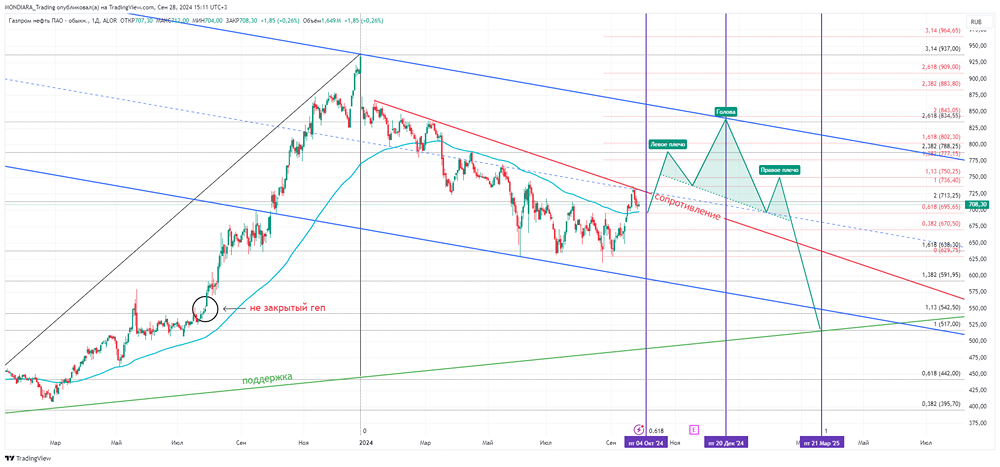 ПАО ГАЗПРОМ НЕФТЬ