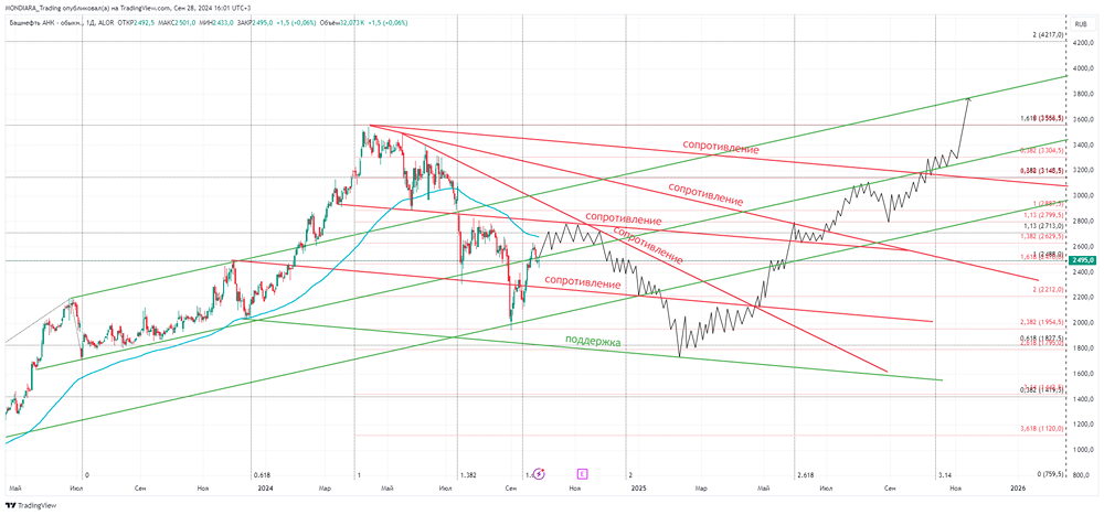 ПАО АНК БАШНЕФТЬ