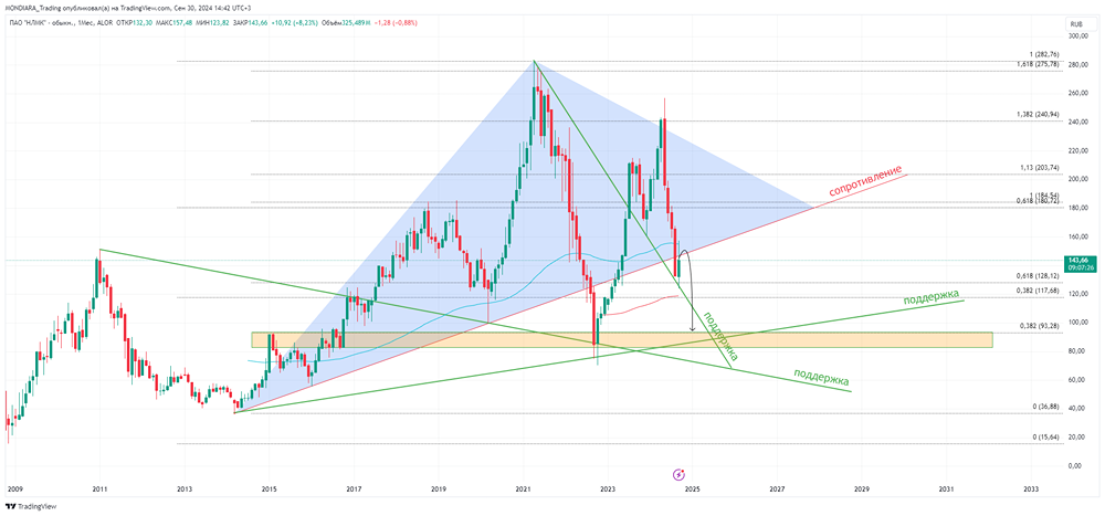 ПАО НОВОЛИПЕЦКИЙ МЕТАЛЛУРГИЧЕСКИЙ КОМБИНАТ