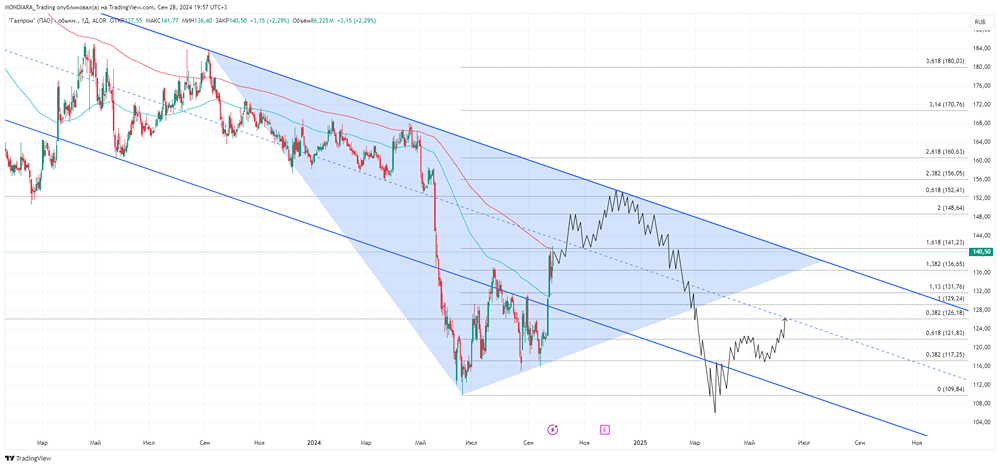 Прогноз. Прогноз цены. Анализ. Аналитика. Мнение экспертов. Акции ГАЗПРОМ.
Тикер: GAZP